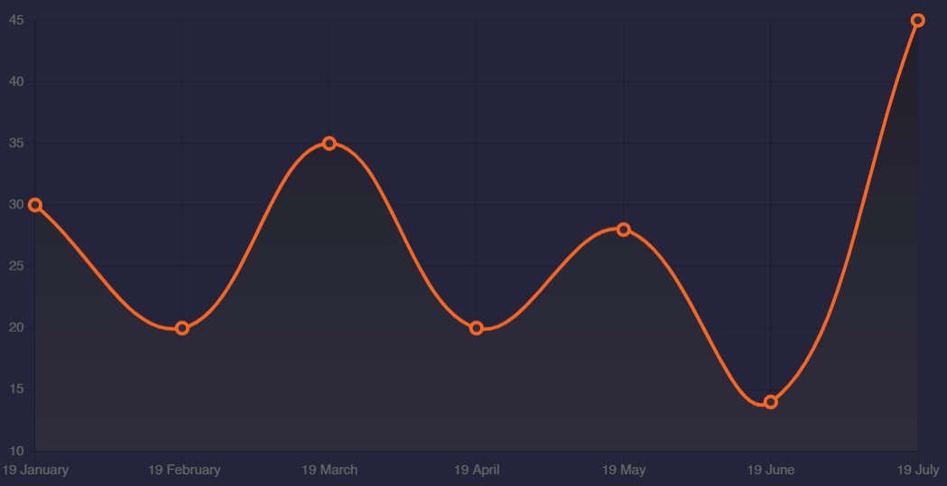 Finances Chart